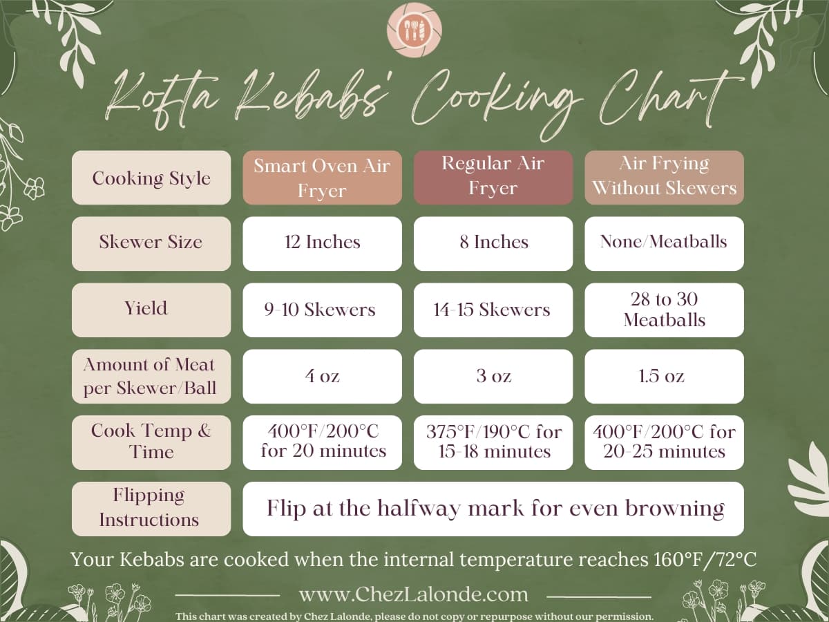 Chez Lalonde Air fryer Kofta Kebabs' cooking chart.